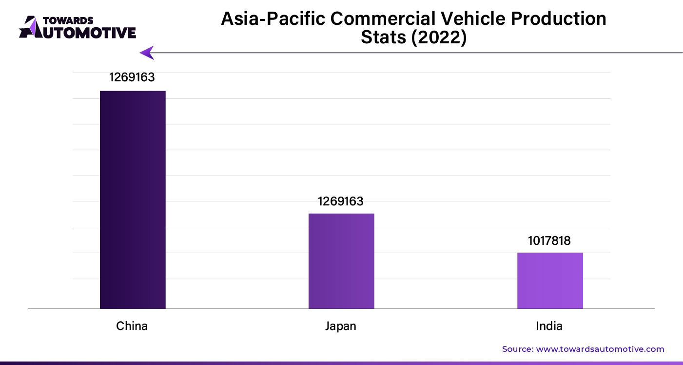 Asia-Pacific Commercial Vehicle Production Stats (2022)