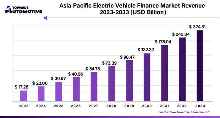 Asia Pacific Electric Vehicle Finance Market Revenue 2023 - 2033