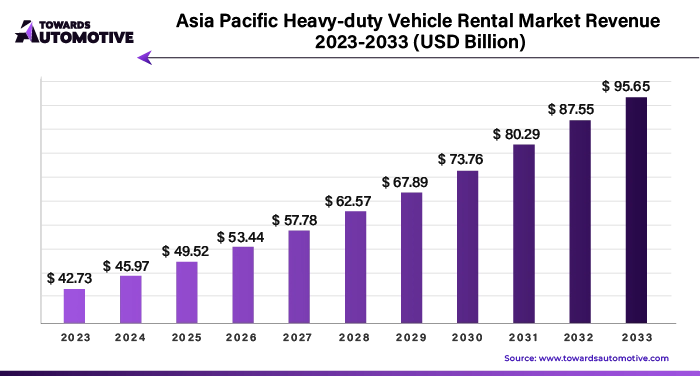 Asia Pacific Heavy-duty Vehicle Rental Market Revenue 2023 - 2033