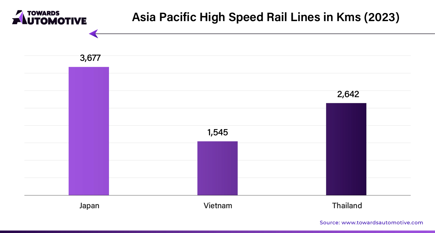 Asia Pacific High Speed Rail Lines in Kms (2023)