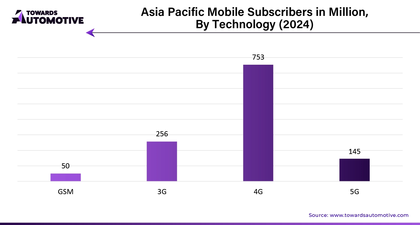 Asia Pacific Mobile Subscribers in Million, By Technology (2024)