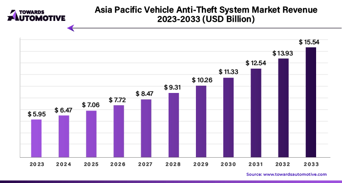 Asia Pacific Vehicle Anti-Theft System Market Revenue 2023 - 2033