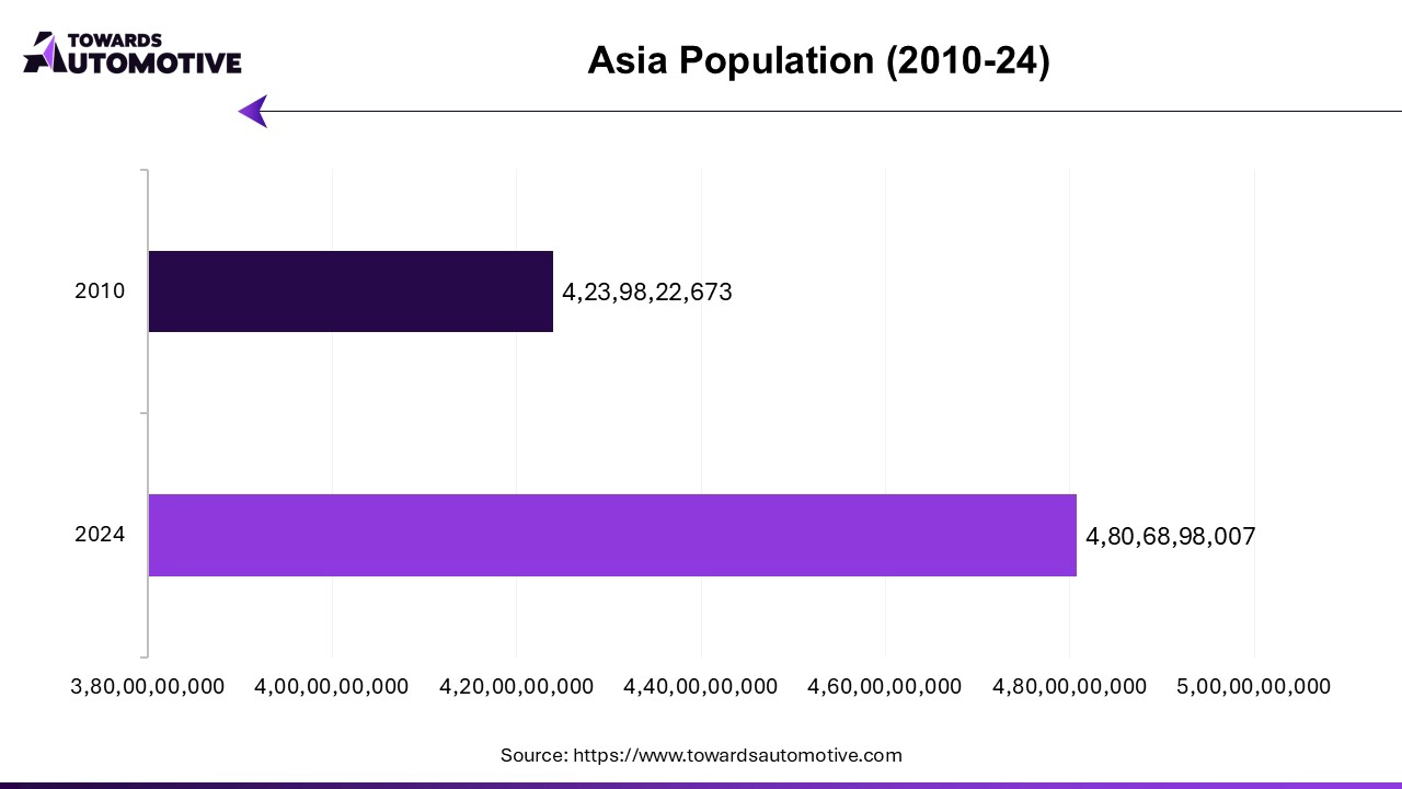 Asia Population (2010-24)