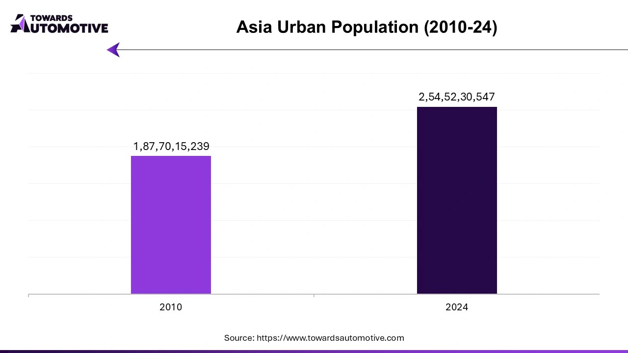 Asia Urban Population (2010 - 24)