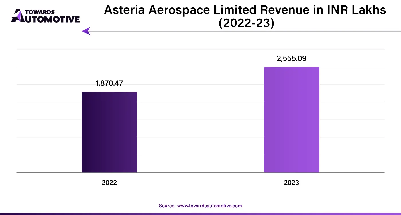 Asteria Aerospace Limited Revenue in INR Lakhs (2022-23)