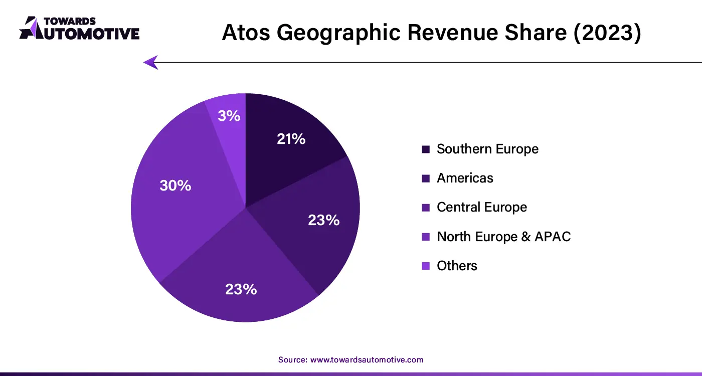 Atos Geographic Revenue Share (2023)