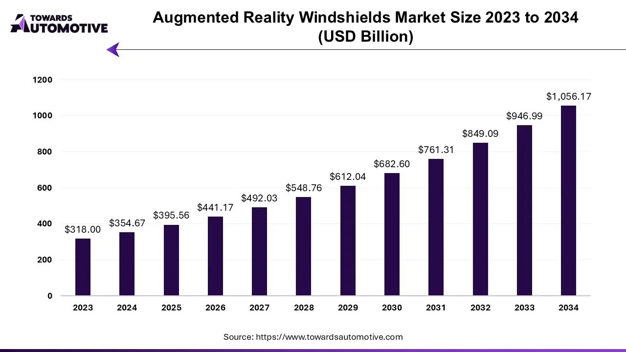 Augmented Reality Windshields Market Size 2023 - 2034