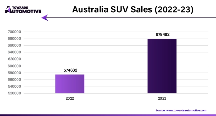 Australia SUV Sales (2022-23)