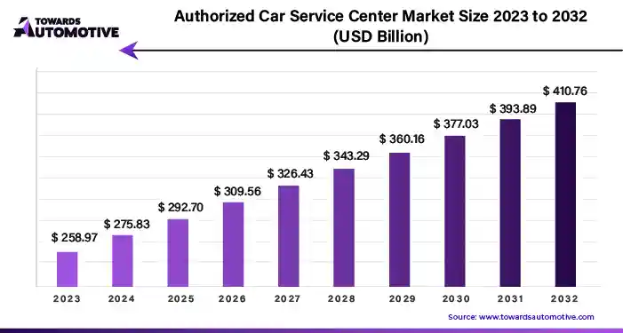 Authorized Car Service Center Market Size 2023 - 2032