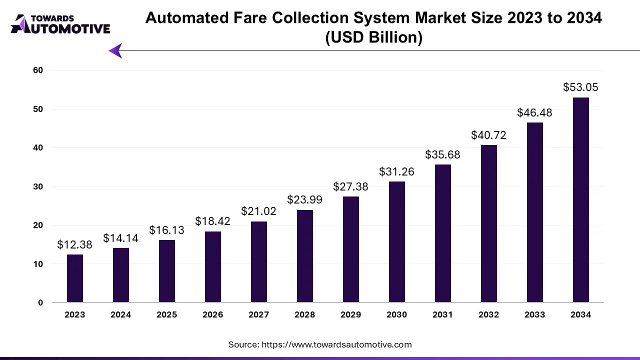 Automated Fare Collection System Market Size 2023 - 2034