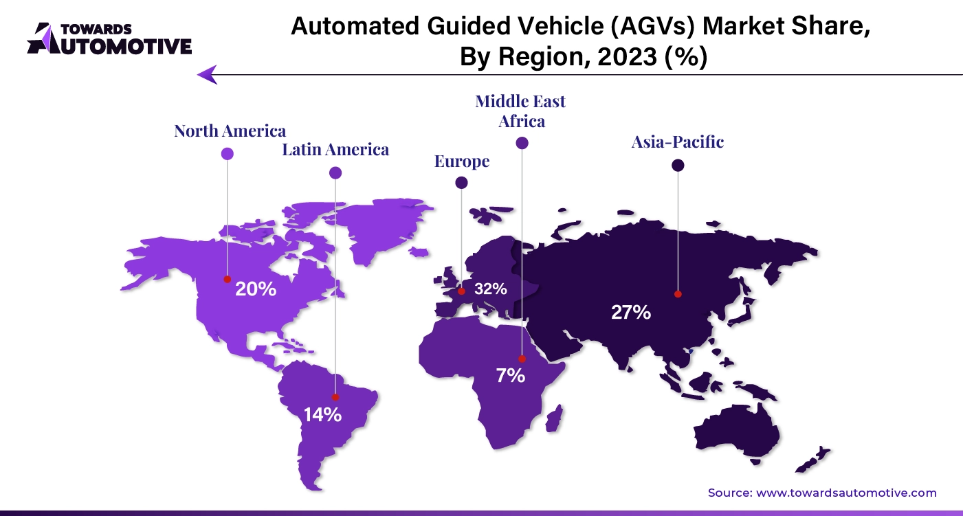 Automated Guided Vehicle AGVs Market NA, EU, APAC, LA, MEA Share, 2023 (%)