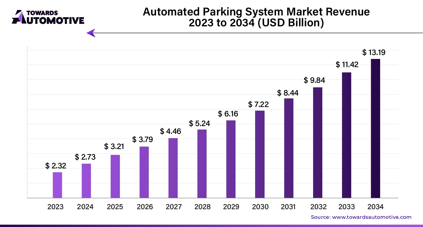 Automated Parking System Market Revenue 2024 to 2034