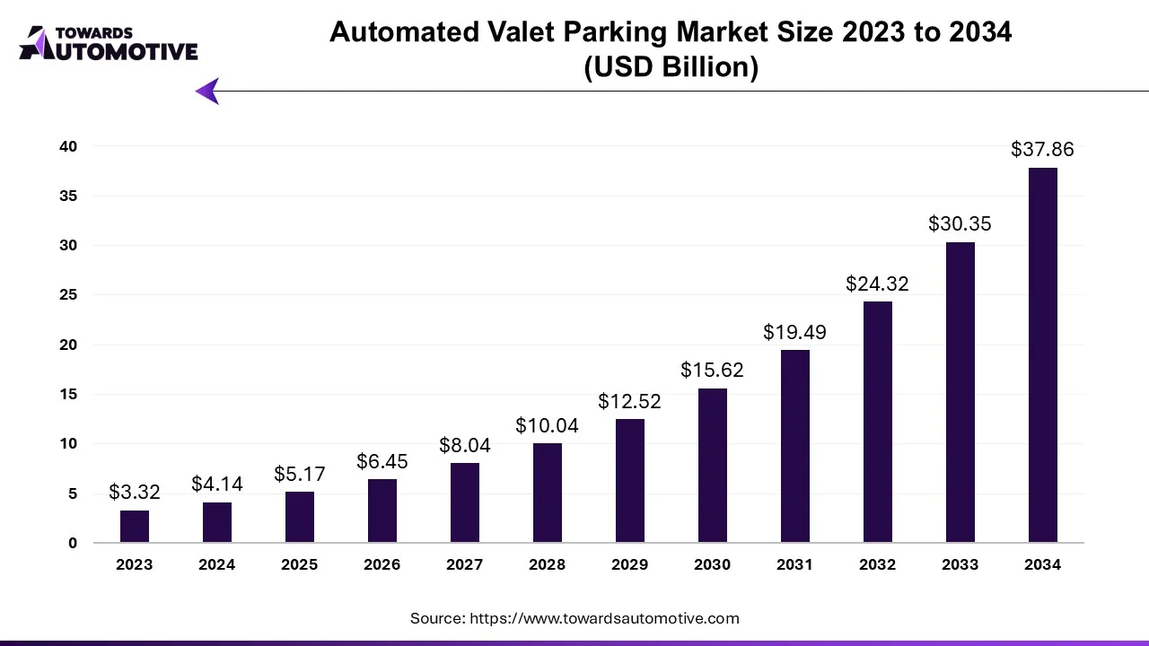 Automated Valet Parking Market Size 2023 - 2034