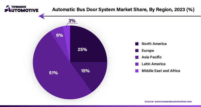 Automatic Bus Door System Market NA, EU, APAC, LA, MEA Share, 2024