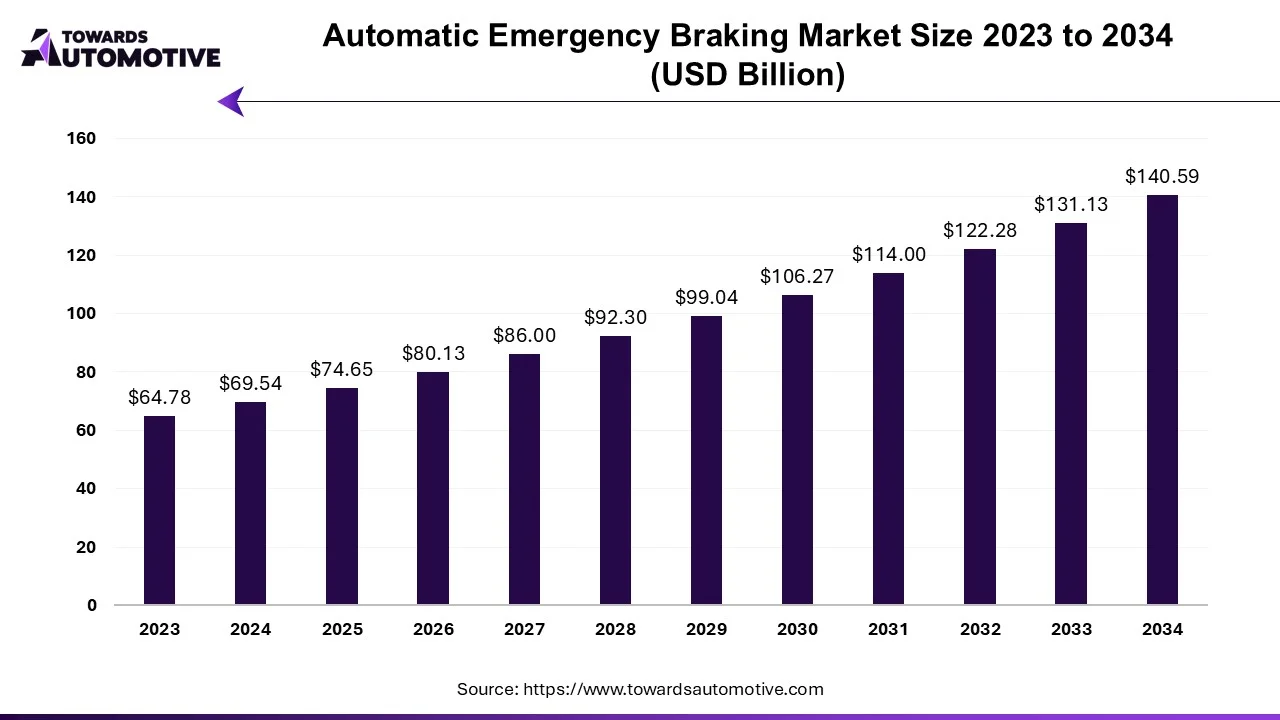 Automatic Emergency Braking Market Size 2023 - 2034