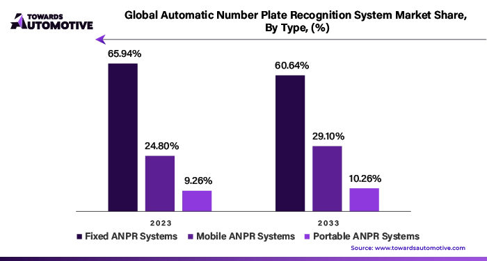 Automatic Number Plate Recognition System Market Share, By Type (%)