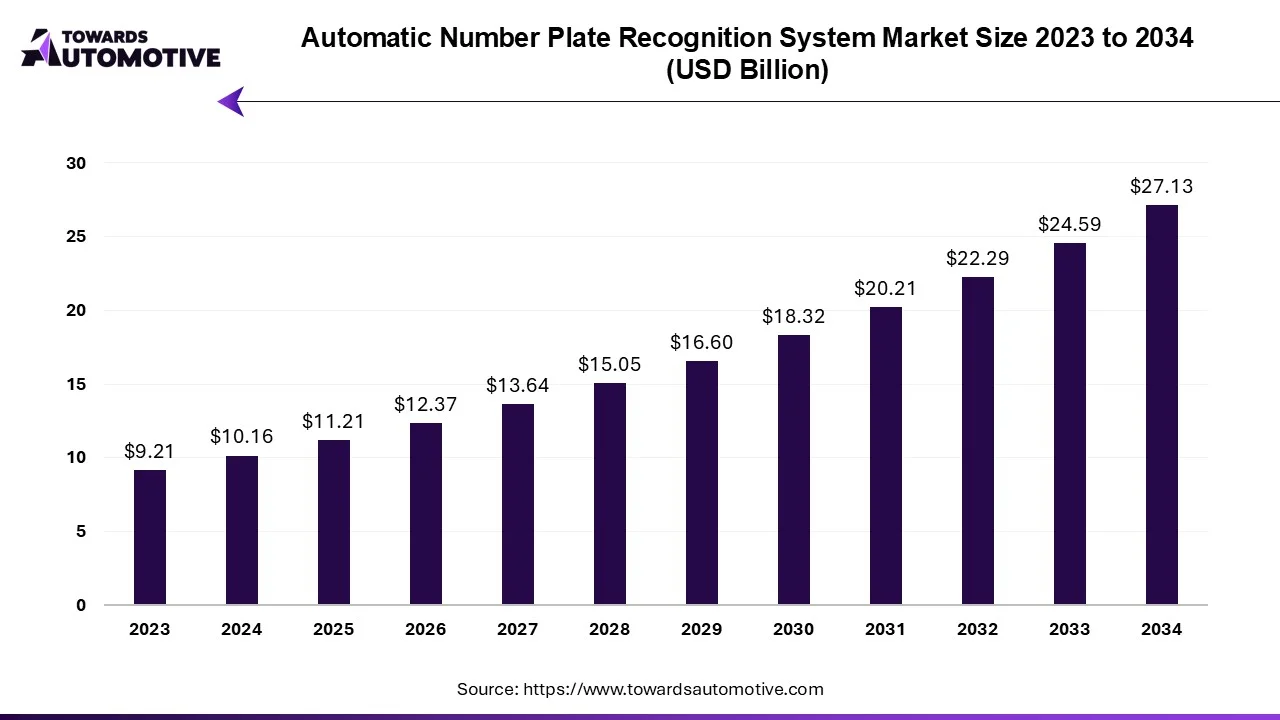 Automatic Number Plate Recognition System Market Revenue 2023 - 2034