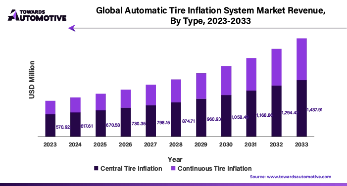 Automatic Tire Inflation System Market Revenue, By Type, 2023 - 2033