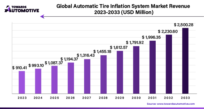 Automatic Tire Inflation System Market Revenue 2023 - 2033