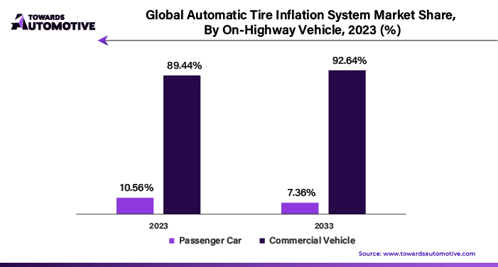 Automatic Tire Inflation System Market Share, By On-Highway Vehicle, 2023 (%)