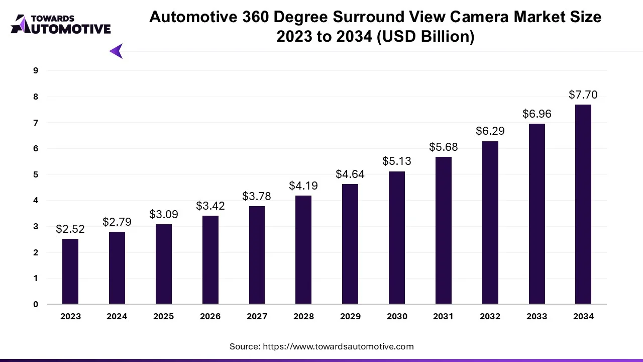 Automotive 360 Degree Surround View Camera Market Size 2024 - 2034