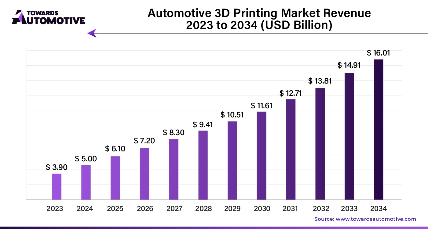 Automotive 3D Printing Market Revenue 2023 to 2034