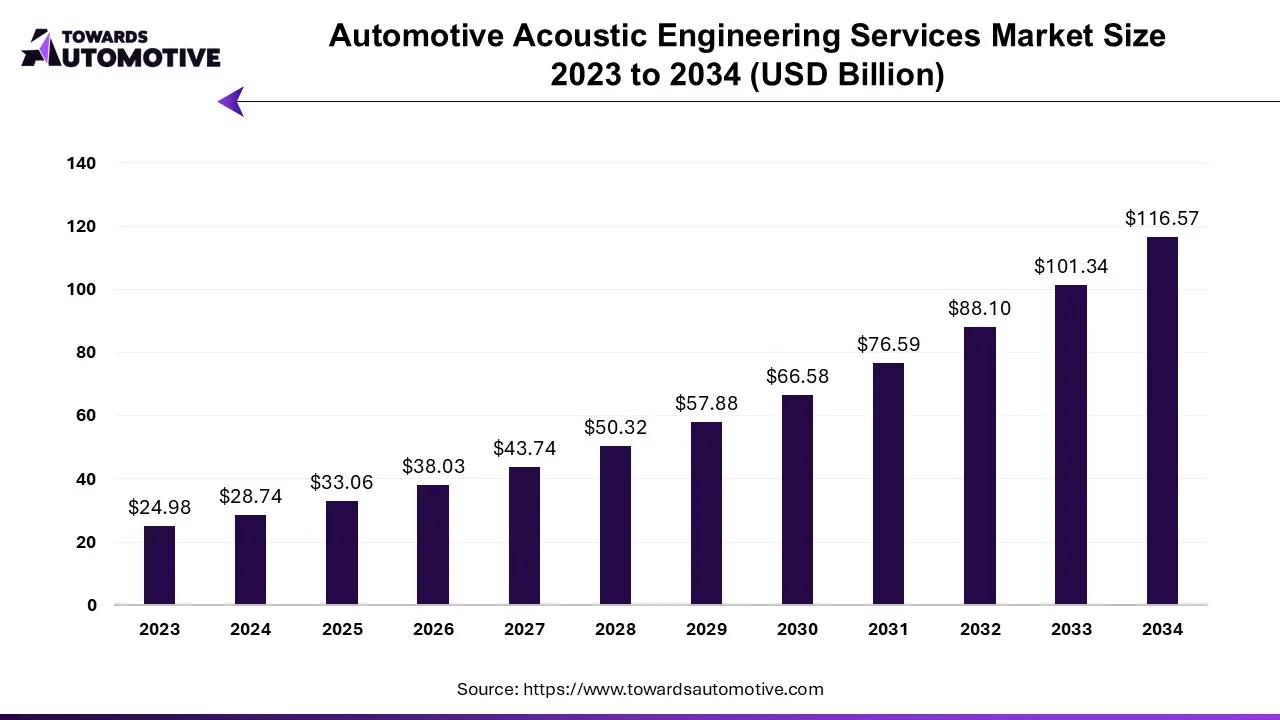 Automotive Acoustic Engineering Services Market Size 2023 - 2034