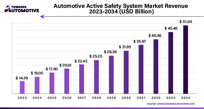 Automotive Active Safety System Market Revenue 2023 - 2034