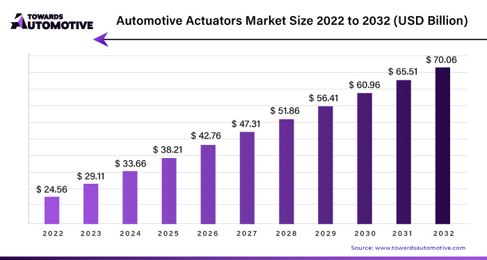 Automotive Actuators Market Size 2023 - 2032