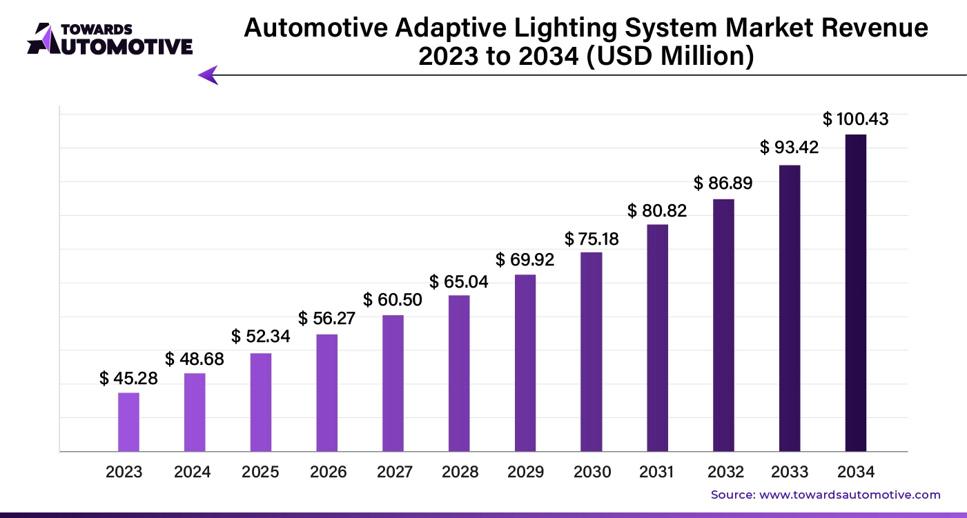 Automotive Adaptive Lighting System Market Revenue 2023 to 2034