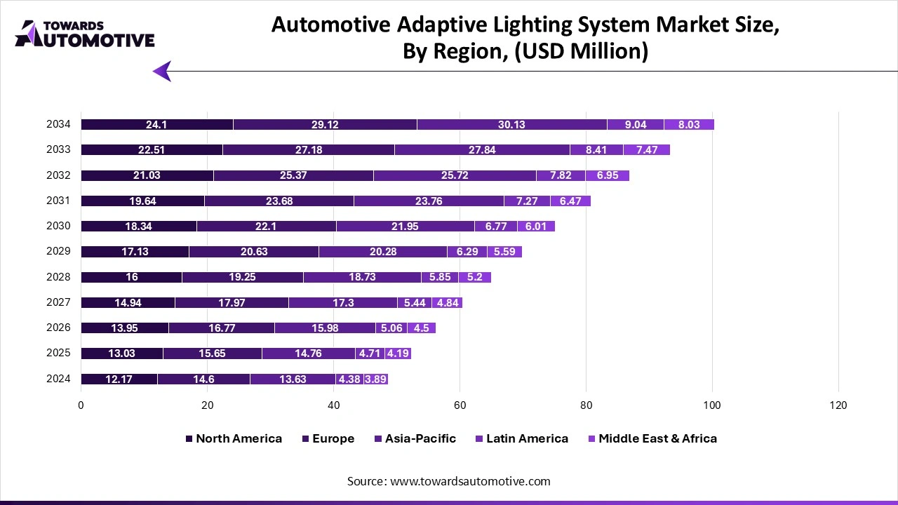 Automotive Adaptive Lighting System Market Size, By Transmission Type, (USD Million)