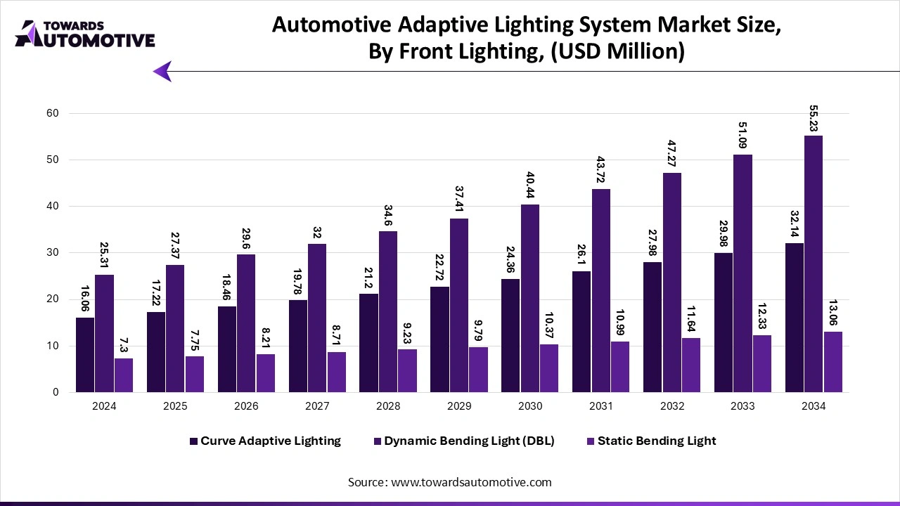 Automotive Adaptive Lighting System Market Size, By Region, (USD Million)