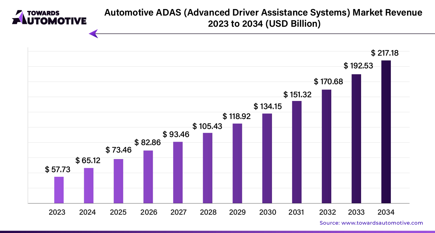 Automotive (ADAS) Advanced Driver Assistance Systems Market Revenue 2023 - 2034