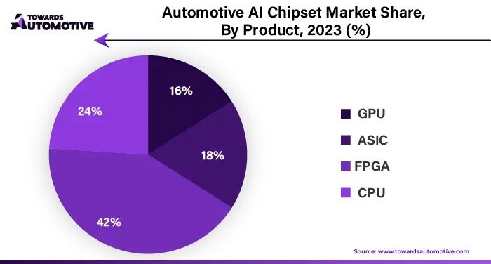 Automotive AI Chipset Market Share, By Product 2023 (%)