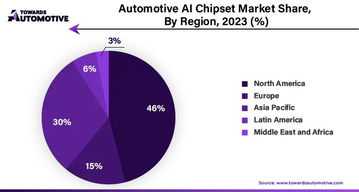 Automotive AI Chipset Market NA, EU, APAC, LA, MEA Share, 2023