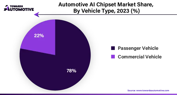 Automotive AI Chipset Market Share, By Vehicle Type 2023 (%)