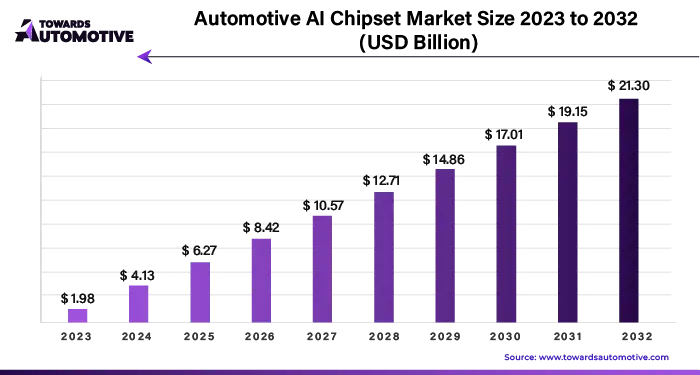 Automotive AI Chipset Market Size 2023 - 2032