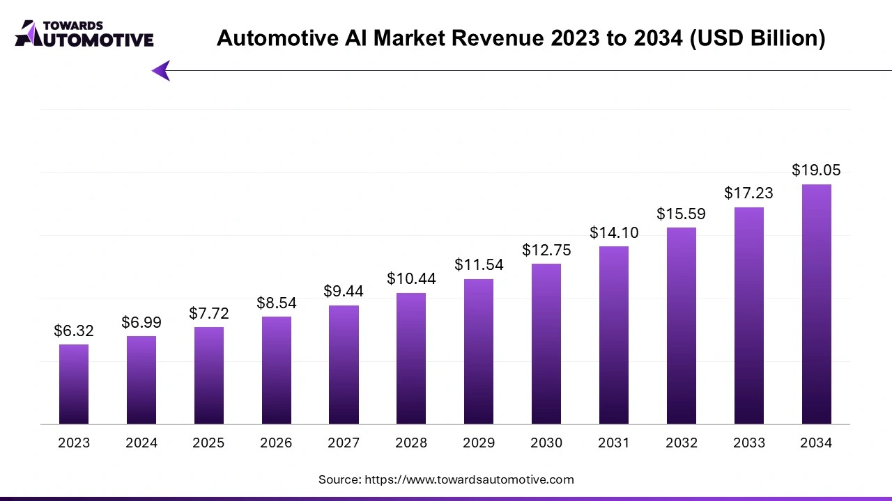 Automotive AI Market Revenue 2023 - 2034