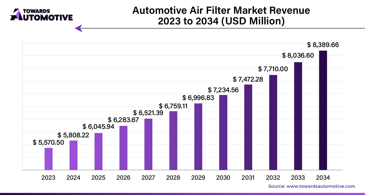 Automotive Air Filter Market Revenue 2023 to 2034