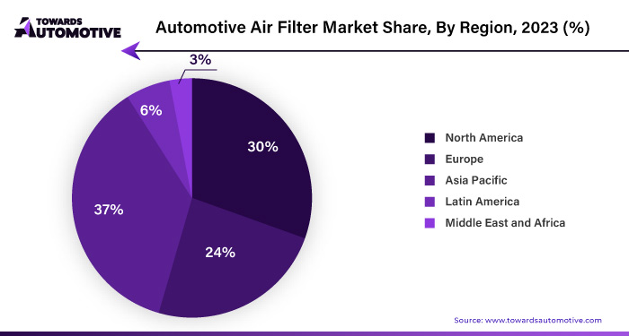 Automotive Air Filter Market NA, EU, APAC, LA, MEA Share, 2023 (%)