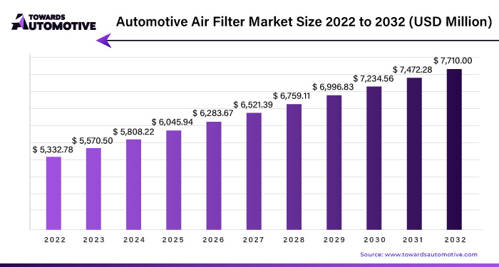 Automotive Air Filter Market Size 2023 - 2032