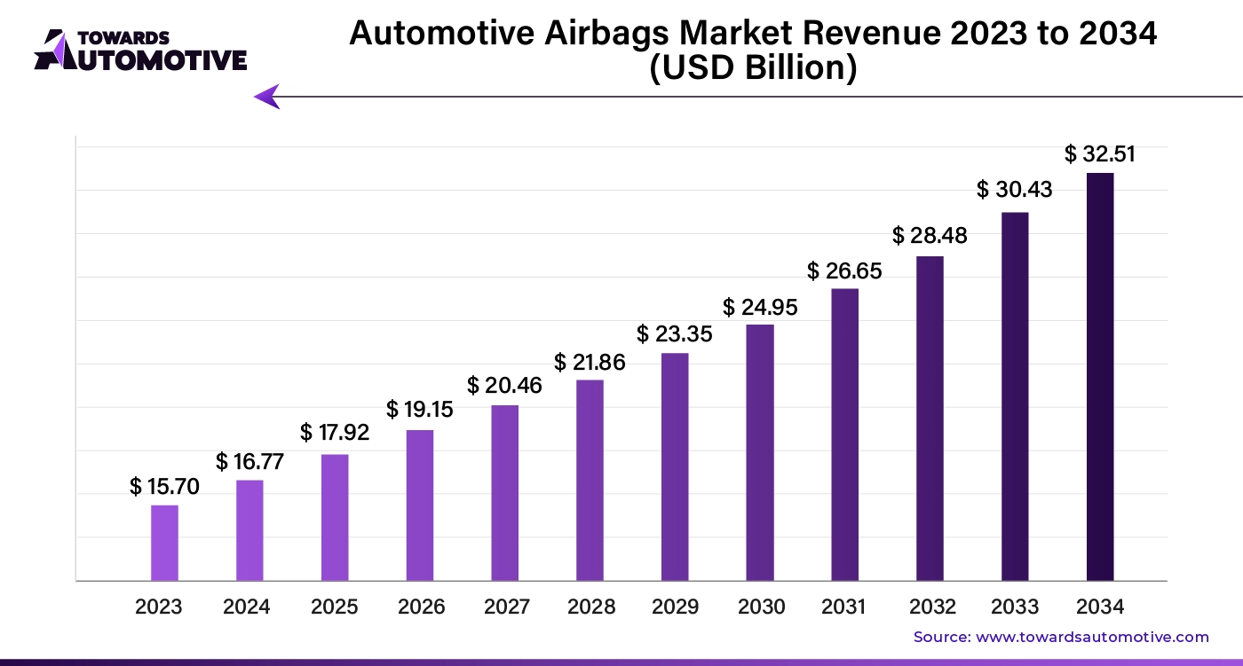 Automotive Airbags Market Revenue 2023 to 2034 (USD Billion)