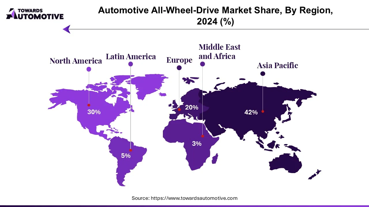 Automotive All Wheel Drive Market NA, EU, APAC, LA, MEA Share, 2024