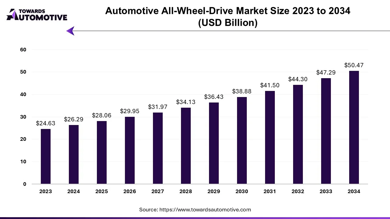 Automotive All Wheel Drive Market Size 2023 to 2034