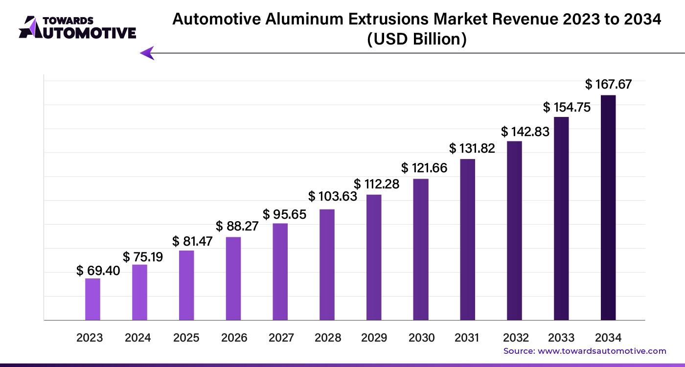 Automotive Aluminum Extrusions Market Revenue 2023 – 2034