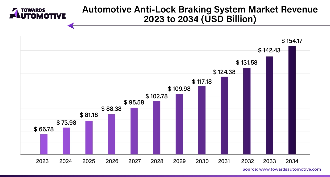 Automotive Anti-Lock Braking System Market Revenue 2023 - 2034