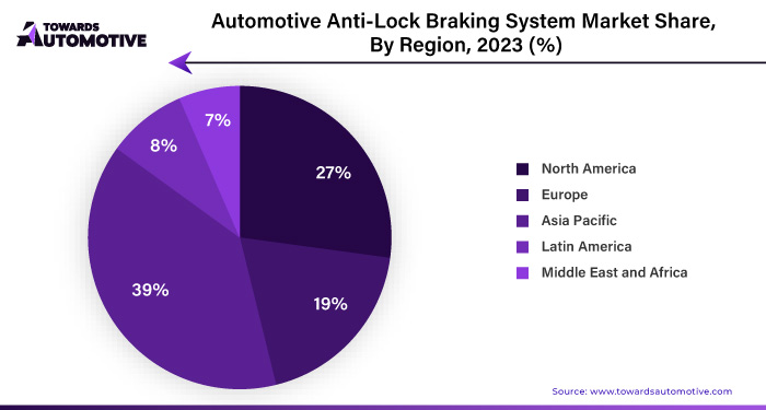 Automotive Anti Lock Braking System Market NA, EU, APAC, LA, MEA Share, 2023 (%)