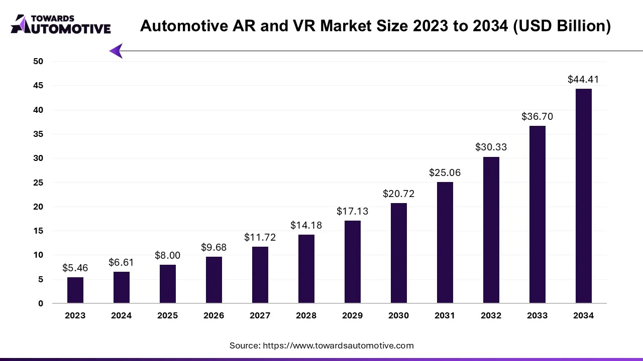 Automotive AR and VR Market Companies