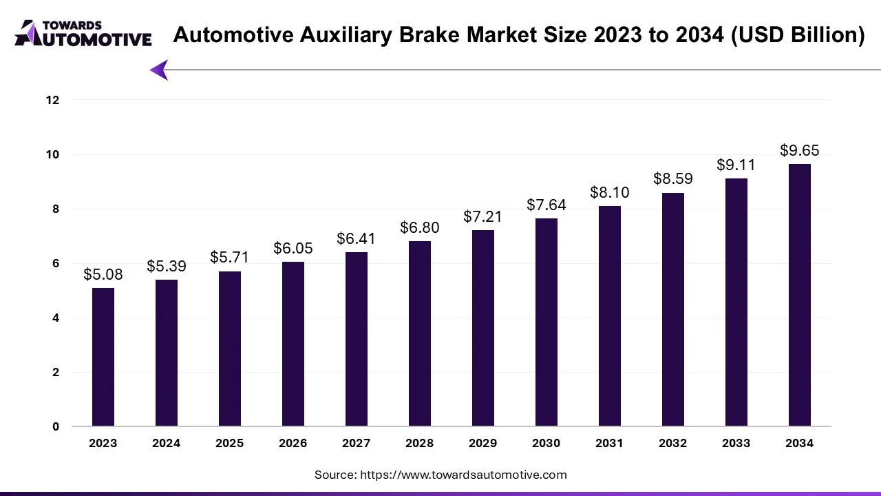 Automotive Auxiliary Brake Market Size 2023 - 2034