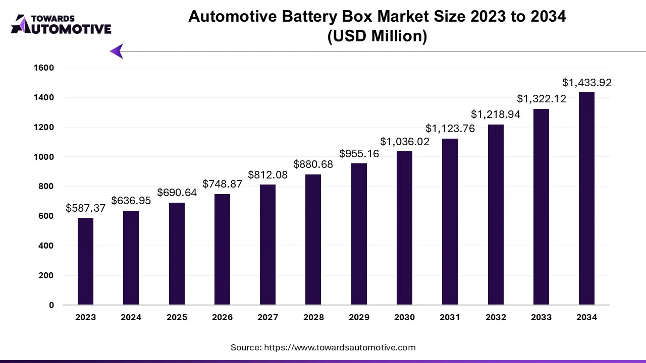 Automotive Battery Box Market Size 2023 - 2034